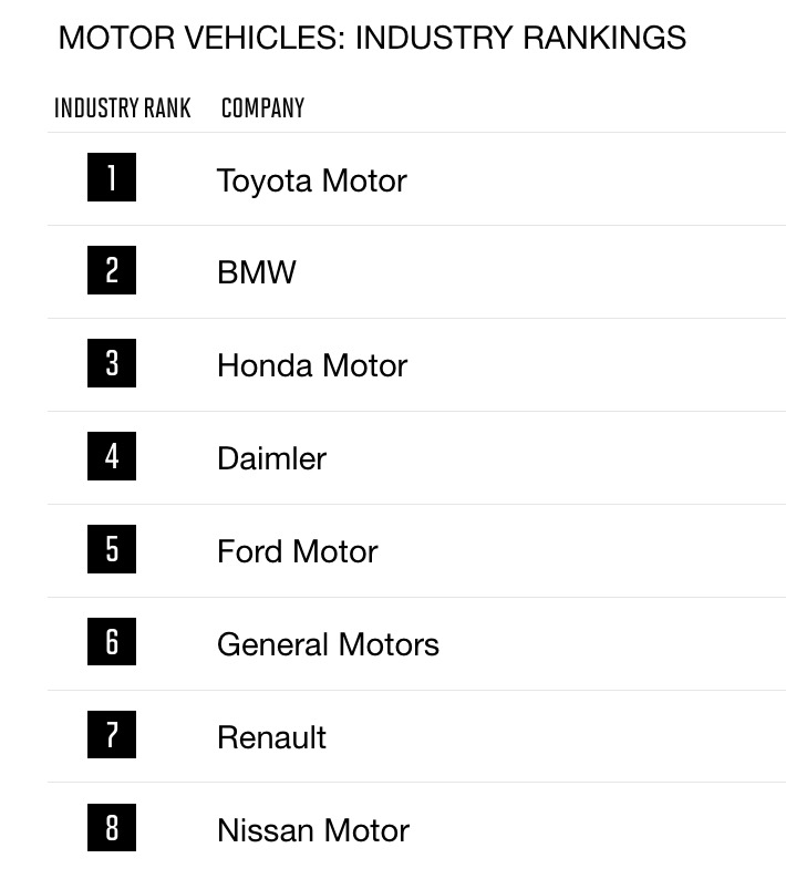 Toyota liderem rankingu najbardziej podziwianych firm motoryzacyjnych wg magazynu Fortune